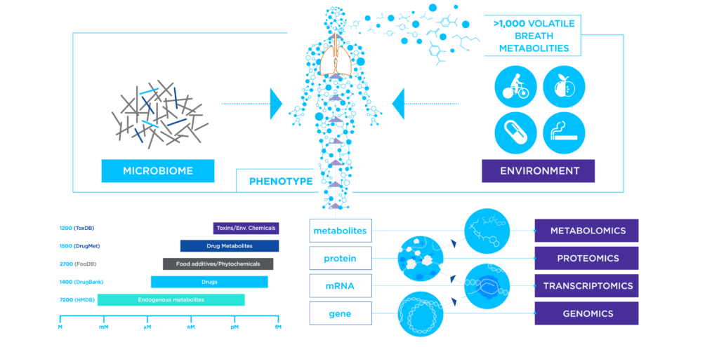 Volatile Organic Compounds (VOCs) as disease biomarkers