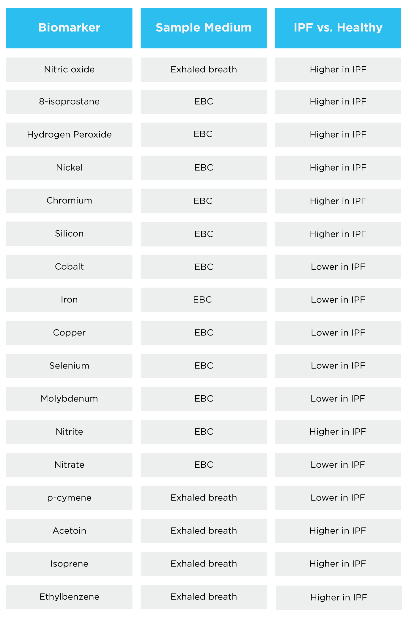 Table of VOCs and the levels found in IPF patients and healthy controls