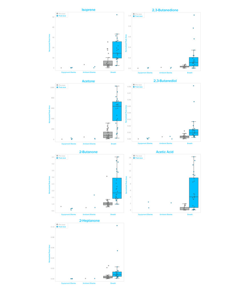 Fig 2. VOCs significantly changed post-race in exhaustive exercise.