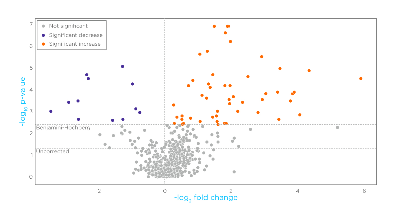 Figure 1. Volcano plot of high-level VOC changes between pre- and post-race.