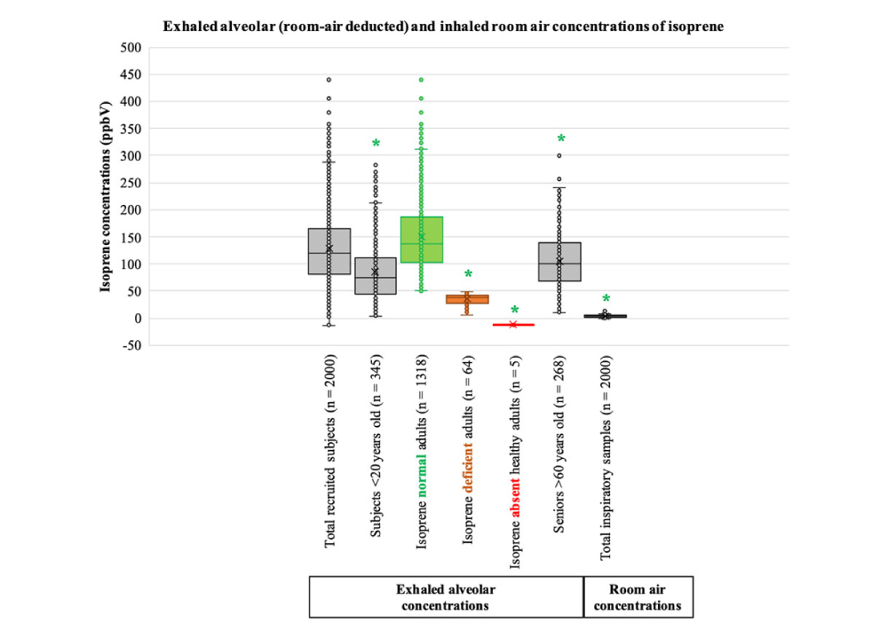 Distribution of exhaled alveolar and inhaled room air concentrations of isoprene