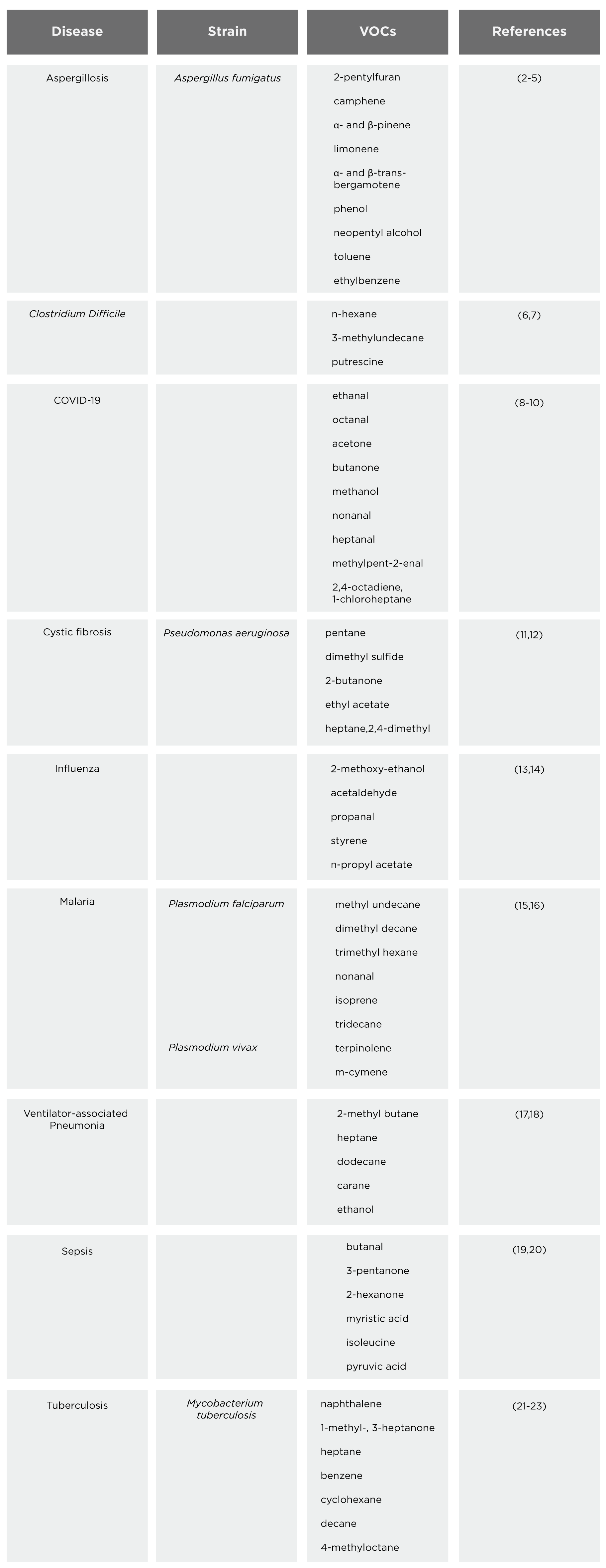 infectious disease table of vocs