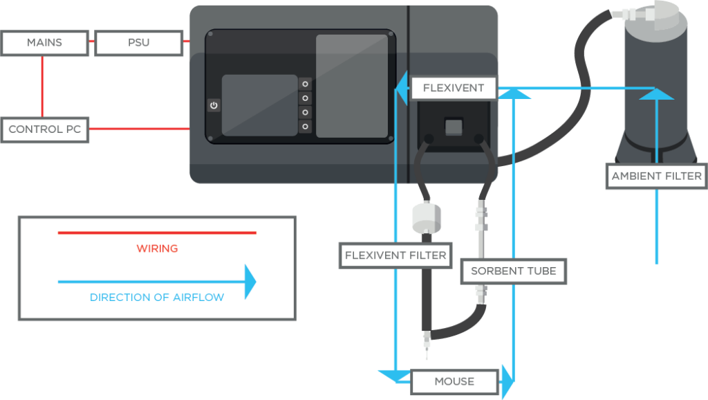Figure 1. A schematic showing the mouse breath sampling system used in this study. Mouse model