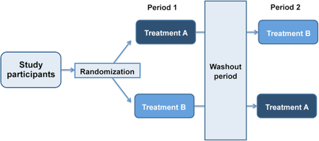 Figure 1 - Figure 1. A schematic indicating a cross-over clinical trial design.