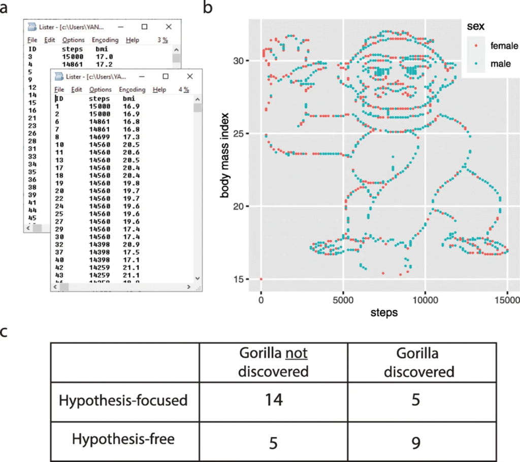 Figure 2 – Image showing the waving gorilla embedded into the data given to students, from Yannai and Lercher et al. (22,23).