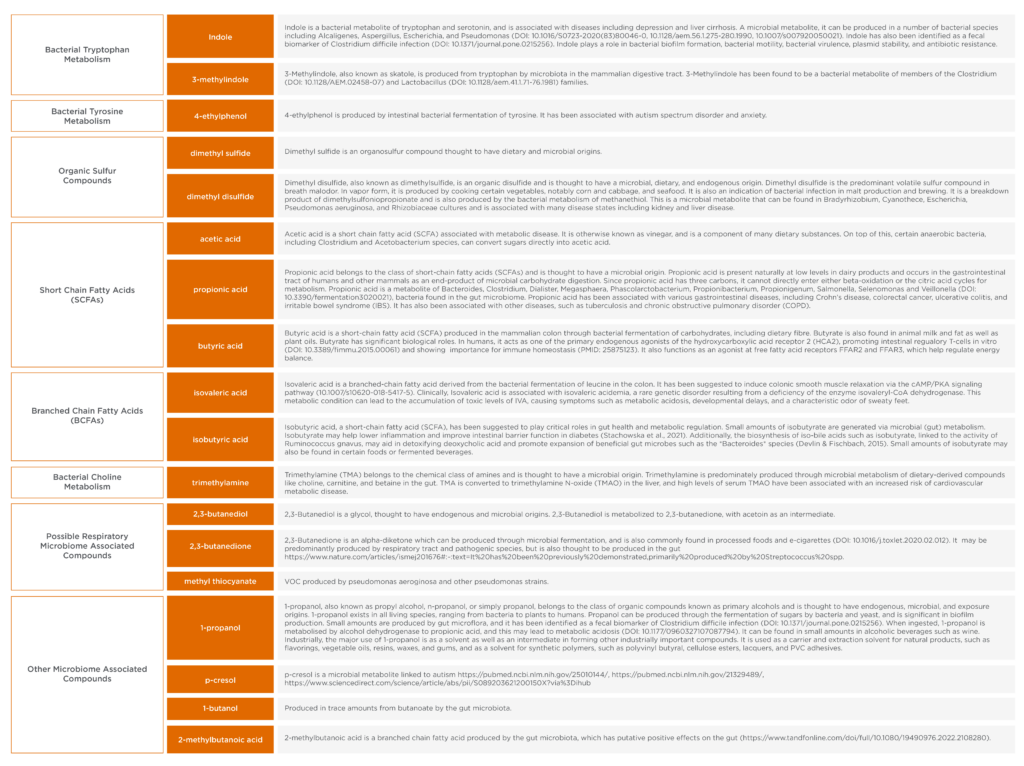 Table of Microbiome Compounds - Owlstone Medical Microbiome Panel