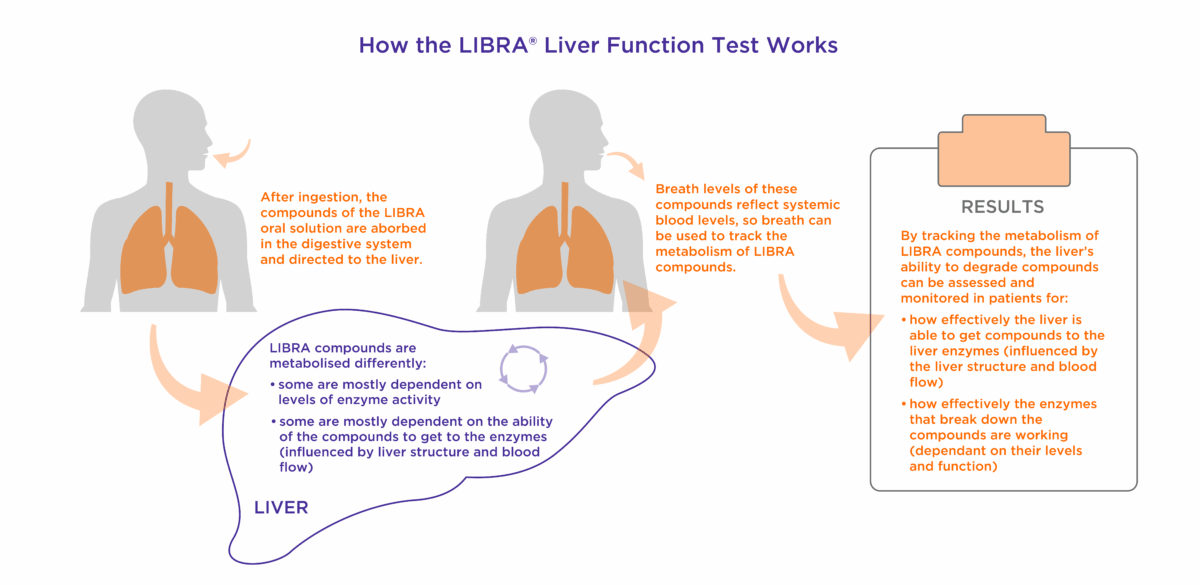 Integrating LIBRA® into Research